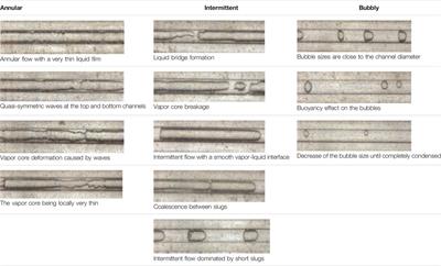 Flow Regimes and Transitions for Two-Phase Flow of R152a During Condensation in a Circular Minichannel